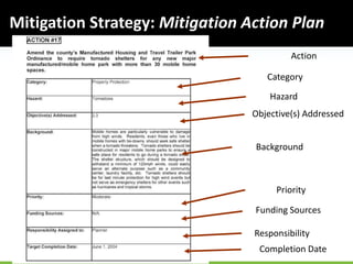 59
Mitigation Strategy: Mitigation Action Plan
Action
Category
Hazard
Objective(s) Addressed
Priority
Funding Sources
Responsibility
Completion Date
Background
 