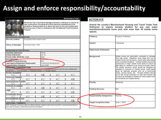 61
Assign and enforce responsibility/accountability
 