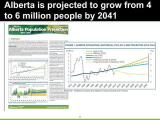 8
Alberta is projected to grow from 4
to 6 million people by 2041
 