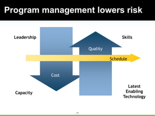71
Program management lowers risk
Leadership Skills
Capacity
Latest
Enabling
Technology
Schedule
Quality
Cost
 