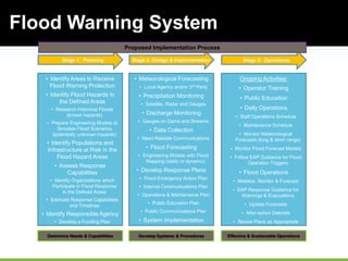 90
Stage 1: Planning Stage 2: Design & Implementation Stage 3: Operations
Proposed Implementation Process
Determine Needs & Capabilities Develop Systems & Procedures Effective & Sustainable Operations
Flood Warning System
Page 90
• Identify Areas to Receive
Flood Warning Protection
• Identify Flood Hazards in
the Defined Areas
• Research Historical Floods
(known hazards)
• Prepare Engineering Models to
Simulate Flood Scenarios
(potentially unknown hazards)
• Identify Populations and
Infrastructure at Risk in the
Flood Hazard Areas
• Assess Response
Capabilities
• Identify Organizations which
Participate in Flood Response
in the Defined Areas
• Estimate Response Capabilities
and Timelines
• Identify Responsible Agency
• Develop a Funding Plan
• Meteorological Forecasting
• Local Agency and/or 3rd Party
• Precipitation Monitoring
• Satellite, Radar and Gauges
• Discharge Monitoring
• Gauges on Dams and Streams
• Data Collection
• Need Reliable Communications
• Flood Forecasting
• Engineering Models with Flood
Mapping (static or dynamic)
• Develop Response Plans
• Flood Emergency Action Plan
• Internal Communications Plan
• Operations & Maintenance Plan
• Public Education Plan
• Public Communications Plan
• System Implementation
Ongoing Activities:
• Operator Training
• Public Education
• Daily Operations
• Staff Operations Schedule
• Maintenance Schedule
• Monitor Meteorological
Forecasts (long & short range)
• Monitor Flood Forecast Models
• Follow EAP Guidance for Flood
Operation Triggers
• Flood Operations
• Mobilize, Monitor & Forecast
• EAP Response Guidance for
Warnings & Evacuations
• Update Forecasts
• After-action Debriefs
• Revise Plans as Appropriate
 