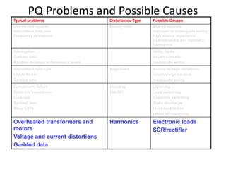 PQ Problems and Possible Causes
Typical problems Disturbance Type Possible Causes
Overheated neutral
Intermittent lock-ups
Frequency deviations
Steady-state Shared neutrals
Improper or inadequate wiring
High source impedance
SCR/Rectifiers and notching
Harmonics
Interruption
Garbled data
Random increase in harmonics levels
Utility faults
Inrush currents
Inadequate wiring
Intermittent lock-ups
Lights flicker
Garbled data
Sags/Swell Source voltage variations
Inrush/surge currents
Inadequate wiring
Component failure
Dielectric breakdown
Lock-ups
Garbled data
Wavy CRTs
Impulses
EMI/RFI
Lightning
Load switching
Capacitor switching
Static discharge
Hand-held radios
Loose wiring/arcing
Overheated transformers and
motors
Voltage and current distortions
Garbled data
Harmonics Electronic loads
SCR/rectifier
 