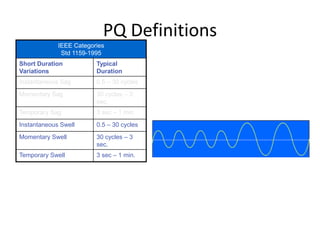 PQ Definitions
IEEE Categories
Std 1159-1995
Short Duration
Variations
Typical
Duration
Instantaneous Sag 0.5 – 30 cycles
Momentary Sag 30 cycles – 3
sec.
Temporary Sag 3 sec – 1 min.
Instantaneous Swell 0.5 – 30 cycles
Momentary Swell 30 cycles – 3
sec.
Temporary Swell 3 sec – 1 min.
 