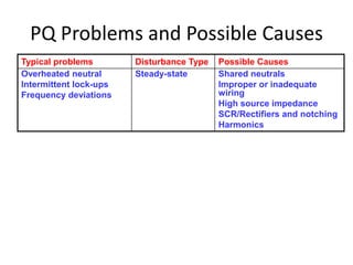 PQ Problems and Possible Causes
Typical problems Disturbance Type Possible Causes
Overheated neutral
Intermittent lock-ups
Frequency deviations
Steady-state Shared neutrals
Improper or inadequate
wiring
High source impedance
SCR/Rectifiers and notching
Harmonics
 