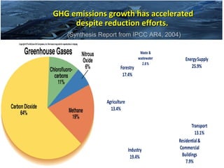 7
EnergySupply
25.9%
Transport
13.1%
Residential&
Commercial
Buildings
7.9%
Industry
19.4%
Agriculture
13.4%
Forestry
17.4%
Waste &
wastewater
2.8%
GHG emissions growth has acceleratedGHG emissions growth has accelerated
despite reduction efforts.despite reduction efforts.
(Synthesis Report from IPCC AR4, 2004)
 
