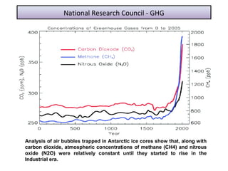 National Research Council - GHG
Analysis of air bubbles trapped in Antarctic ice cores show that, along with 
carbon dioxide, atmospheric concentrations of methane (CH4) and nitrous 
oxide  (N2O)  were  relatively  constant  until  they  started  to  rise  in  the 
Industrial era. 
 