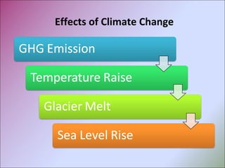Effects of Climate Change
 