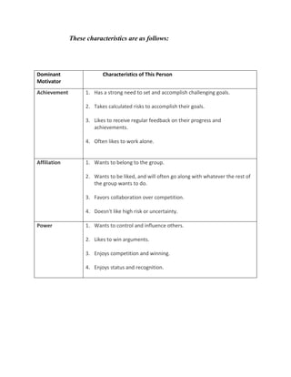 These characteristics are as follows:
Dominant
Motivator
Characteristics of This Person
Achievement 1. Has a strong need to set and accomplish challenging goals.
2. Takes calculated risks to accomplish their goals.
3. Likes to receive regular feedback on their progress and
achievements.
4. Often likes to work alone.
Affiliation 1. Wants to belong to the group.
2. Wants to be liked, and will often go along with whatever the rest of
the group wants to do.
3. Favors collaboration over competition.
4. Doesn't like high risk or uncertainty.
Power 1. Wants to control and influence others.
2. Likes to win arguments.
3. Enjoys competition and winning.
4. Enjoys status and recognition.
 