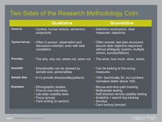 Two Sides of the Research Methodology Coin:
                                                 Qualitative                             Quantitative
     Good at:                    • Context, human texture, semantics,      • Definitive conclusions, clear
                                   subjectivity                              measures, objectivity

     Typical set-up:             • Often in person, observation and        • Often remote, test plan structured
                                   discussion-oriented, even with task       around clear objective responses
                                   completion                                without ambiguity (yes/no, multiple
                                                                             choice, success/failure)
     Provides:                   • The why, why not, where not, when not   • The what, how much, when, where

     Downfall:                   • Directionality can be skewed by         • Can be looking at the wrong
                                   sample size, personalities                measures.
     Sample Size                 • 8-12 provide directionality/patterns    • 100+ (technically 30, but numbers
                                                                             normalize better above 100)
     Examples                    •   Ethnographic studies                  •   Mouse-and-click-path tracking
                                 •   One-on-one interviews                 •   Multivariate testing
                                 •   Lab-style usability tests             •   Self-directed remote usability testing
                                 •   Focus groups                          •   Analytics + search log tracking
                                 •   Card sorting (in person)              •   Surveys
                                                                           •   Card sorting (remote)



Page 14 © 2008 Razorfish. All rights reserved.
 