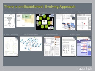 There is an Established, Evolving Approach
1. Problem Definition    2. Primary User Research   3. Secondary User Research     4. Competitive Research       5. Persona Definition




    6. Flows + Storyboards      7. Site + Taxonomy Maps         8. Wireframes + Comps                  9. Usage Testing




8
 