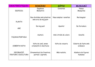 CARACTERÍSTIQUES            ROMÀNIC                       GÒTIC                  MUSULMÀ
                              Esglésies                   Catedrals                 Palaus
     EDIFICIS                 Monestirs                                            Mesquites



                      Nau dividides amb pilastres   Naus amplies i esveltes       Rectangular
                        amb arcs de mig punt
      PLANTA

                             De mig punt                   Apuntat               De ferradura
       ARC



                               Austera              Amb vitralls de colors          Senzilla
  FAÇANA/PORTADA



                         Volta de canó, sense         Volta de creueria       Coberta de fusta amb
   COBERTA/VOTA         ornaments ni obertures                                      arabescs



    DECORACIÓ:        Ornamentació de finestres,         Més realista.        Absència de figures
PINTURA I ESCULTURA       portals i capitells.                                     humanes
 