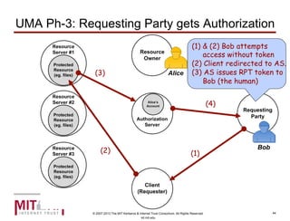 © 2007-2013 The MIT Kerberos & Internet Trust Consortium. All Rights Reserved.
kit.mit.edu
UMA Ph-3: Requesting Party gets...