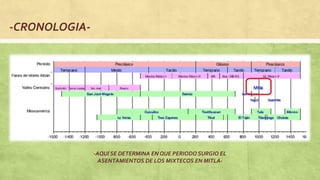 -CRONOLOGIA-
-AQUÍ SE DETERMINA EN QUE PERIODO SURGIO EL
ASENTAMIENTOS DE LOS MIXTECOS EN MITLA-
 