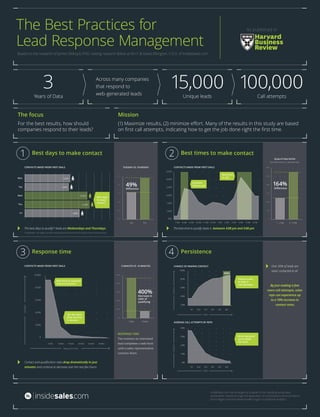 Mit lead management study infographic