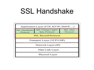 SSL Handshake
 