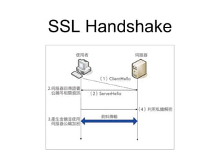 SSL Handshake
 