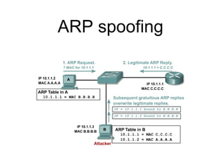 ARP spoofing
 