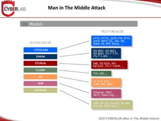 Man in The Middle Attack
SDÜ-CYBERLAB (Man in The Middle Attack)
 