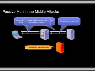 Passive Man in the Middle Attacks Victim browses to a website Attacker views the request and forwards to server Attacker views the response and forwards to victim Server returns a response  Other servers are not affected 
