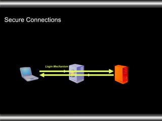 Secure Connections Login Mechanism 