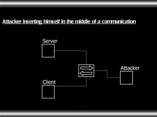 Attacker inserting himself in the middle of a communication Server Client Attacker 