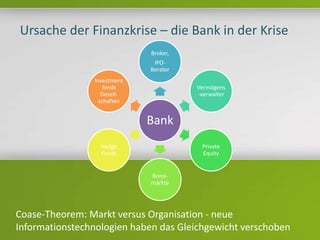Headline
Texte
Ursache der Finanzkrise – die Bank in der Krise
Bank
Broker,
IPO-
Berater
Vermögens
-verwalter
Private
Equity
Bond-
märkte
Hedge
Fonds
Investment
fonds
Gesell-
schaften
Coase-Theorem: Markt versus Organisation - neue
Informationstechnologien haben das Gleichgewicht verschoben
 