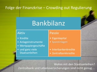 Headline
Texte
Folge der Finanzkrise – Crowding out Regulierung
Wohin mit den Staatsanleihen?
Zentralbank und Lebensversicherungen sind nicht genug….
Bankbilanz
Aktiv
• Kredite
• Anlageinstrumente
• Wertpapiergeschäfte
• und ganz viele
Staatsanleihen
Passiv
• Eigenkapital
• Spareinlagen
• Interbankenkredite
• Zentralbankkredite
 