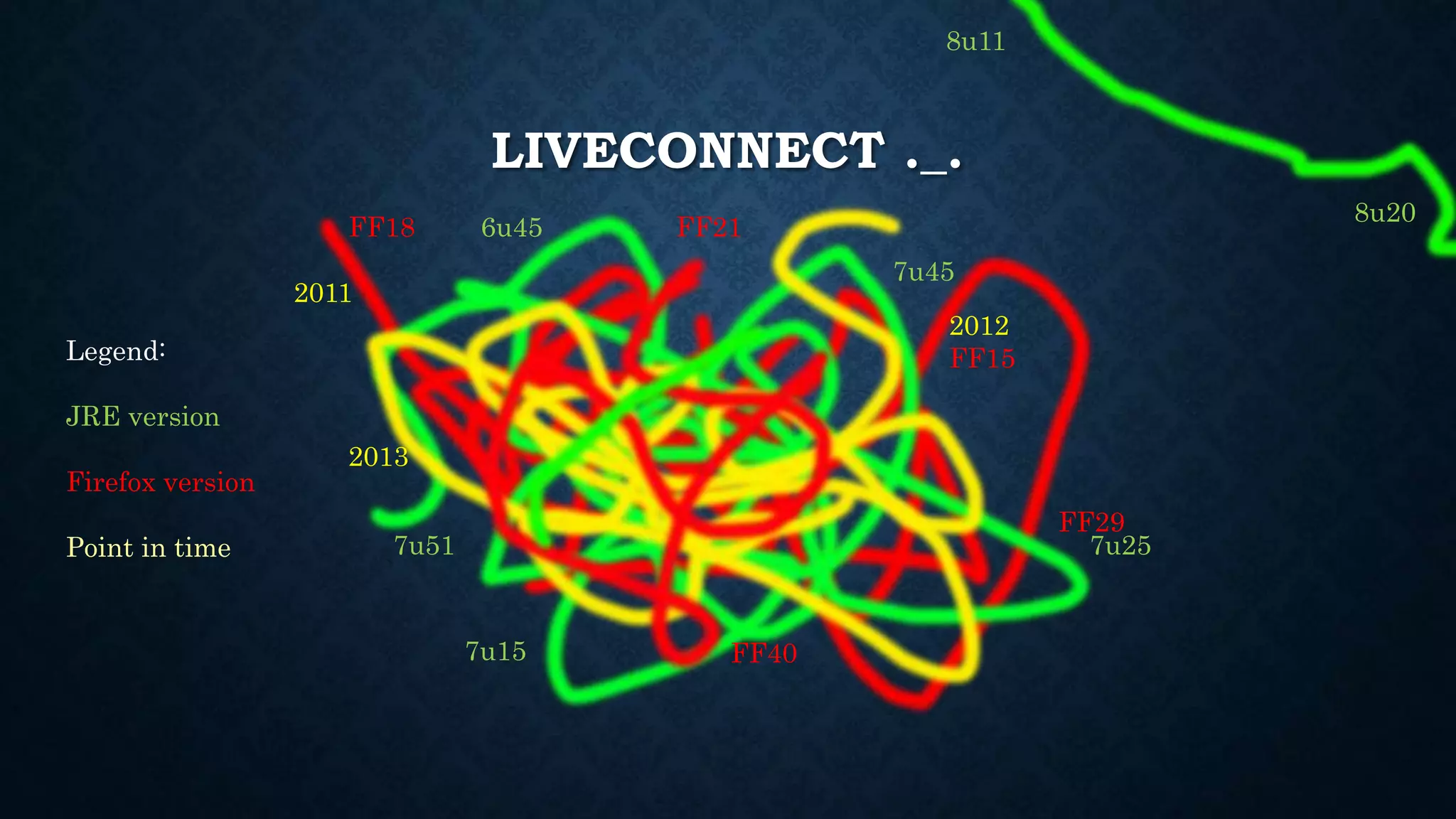 LIVECONNECT ._. 
Legend: 
JRE version 
Firefox version 
Point in time 
6u45 
7u15 
7u51 
7u45 
7u25 
8u20 
8u11 
FF18 FF21 
2011 
2012 
FF15 
2013 
FF29 
FF40 
 