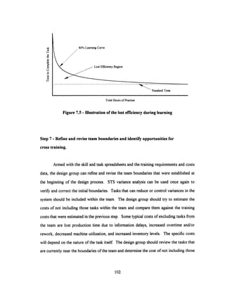 0UE0S
.
Total Hours of Practice
Figure 7.5 - Illustration of the lost efficiency during learning
Step 7 - Refine and revise team boundaries and identify opportunities for
cross training.
Armed with the skill and task spreadsheets and the training requirements and costs
data, the design group can refine and revise the team boundaries that were established at
the beginning of the design process. STS variance analysis can be used once again to
verify and correct the initial boundaries. Tasks that can reduce or control variances in the
system should be included within the team. The design group should try to estimate the
costs of not including those tasks within the team and compare them against the training
costs that were estimated in the previous step. Some typical costs of excluding tasks from
the team are lost production time due to information delays, increased overtime and/or
rework, decreased machine utilization, and increased inventory levels. The specific costs
will depend on the nature of the task itself. The designgroup should review the tasks that
are currently near the boundaries of the team and determinethe cost of not includingthose
102
TTOI T ____^.w
 