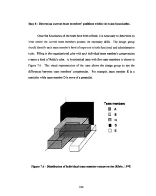 Step 8 - Determine current team members' positionswithin the team boundaries.
Once the boundaries of the team have been refined, it is necessary to determine to
what extent the current team members possess the necessary skills. The design group
should identify each team member's level of expertise in both functional and administrative
tasks. Filling in the organizational cube with each individual team member's competencies
creates a kind of Rubic's cube. A hypothetical team with five team members is shown in
Figure 7.6. This visual representation of the team allows the design group to see the
differences between team members' competencies. For example, team member E is a
specialist while team member D is more of a generalist.
I
Team members
A
cB
C
D
E
/
Figure 7.6 - Distribution of individual team membercompetencies (Klein, 1993)
104
 