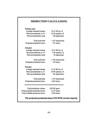 PRODUCTION CALCULATIONS
Primary part
Average rotational volume
Parts processed per cu. ftR.
Parts processed per cycle
Total cycle time
Projected production hours
2nd part
Average rotational volume
Parts processed per cu. ft.
Parts processed per cycle
Total cycle time
Projected production hours
3rd part
Average rotational volume
Parts processed per cu. ft.
Parts processed per cycle
Total cycle time
Projected production hours
36.53
23.02
138
1.353
RV/cu. ft.
parts/cu. ft.
parts/cycle
hours/cycle
353 hours
15.07
9.49
56
1.196
139
33.10
20.85
125
1.353
1,624
RV/cu. ft.
parts/cu. ft.
parts/cycle
hours/cycle
hours
RV/cu. ft.
parts/cu. ft.
parts/cycle
hours/cycle
hours
Total production volume 192,500 parts
Total projected production hours 2,115 hours
Total availableproduction hours 1,920 hours
The projected productionhoursEXCEED current capacity.
126
 