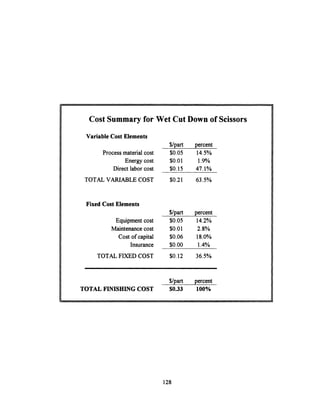 Cost Summary for Wet CutDown of Scissors
Variable Cost Elements
Process material cost
Energy cost
Direct labor cost
TOTAL VARIABLE COST
Fixed Cost Elements
Equipment cost
Maintenance cost
Cost of capital
Insurance
TOTAL FIXED COST
$/part percent
$0.05 14.5%
$0.01 1.9%
$0.15 47.1%
$0.21 63.5%
$/part percent
$0.05 14.2%
$0.01 2.8%
$0.06 18.0%
$0.00 1.4%
$0.12 36.5%
TOTAL FINISHING COST
$/part percent
$0.33 100%
128
 