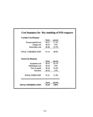 Cost Summary for Dry tumbling of IVD rongeurs
Variable Cost Elements
Process materialcost
Energy cost
Direct labor cost
TOTAL VARIABLE COST
Fixed Cost Elements
Equipment cost
Maintenance cost
Cost of capital
Insurance
TOTAL FIXED COST
$/part percent
$0.27 11.3%
$0.04 1.6%
$0.84 35.7%
$1.14 48.6%
$/part percent
$0.47 20.1%
$0.09 3.9%
$0.60 25.4%
$0.05 1.9%
$1.21 51.4%
$/part percent
TOTAL FINISHING COST $2.35 100%
133
 