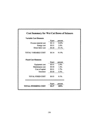 Cost Summaryfor Wet Cut Down of Scissors
Variable Cost Elements
Process materialcost
Energy cost
Direct labor cost
TOTAL VARIABLE COST
Fixed Cost Elements
Equipmentcost
Maintenance cost
Cost of capital
Insurance
TOTAL FIXED COST
$/part percent
$0.13 34.8%
$0.01 2.0%
$0.20 55.1%
$0.34 91.9%
$/part percent
$0.01 2.9%
$0.00 1.2%
$0.01 3.7%
$0.00 0.3%
$0.03
$/part
8.1%
percent
TOTAL FINISHING COST $0.37 100%
138
 
