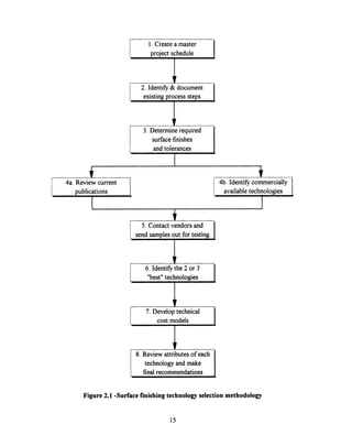 4a. Review current
publications
I
4b. Identify commercially
available technologies
I
6. Identify the 2 or 3
"best" technologies
7. Develop technical
cost models
__
Figure 2.1 -Surface finishing technology selection methodology
15
1. Create a master
project schedule
2. Identify & document
existing process steps
3. Determine required
surface finishes
and tolerances
5. Contact vendors and
send samples out for testing
8. Review attributes of each
technology and make
final recommendations
I
&
T
1
I
- II
 