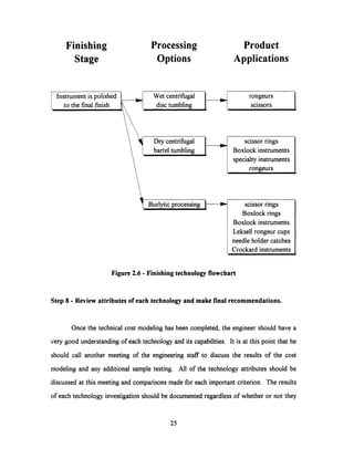 Finishing
Stage
Processing
Options
Product
Applications
Burlyticprocessing _
Figure 2.6 - Finishing technology flowchart
Step 8 - Review attributes of each technology and make final recommendations.
Once the technical cost modeling has been completed, the engineer should have a
very good understanding of each technology and its capabilities. It is at this point that he
should call another meeting of the engineering staff to discuss the results of the cost
modeling and any additional sample testing. All of the technology attributes should be
discussed at this meeting and comparisons made for each important criterion. The results
of each technology investigation should be documented regardless of whether or not they
25
Wet centrifugal
disc tumbling
rongeurs
scissors
Dry centrifugal
barrel tumbling
[.L
scissor rings
Boxlock instruments
specialty instruments
rongeurs
scissor rings
Boxlock rings
Boxlock instruments
Leksell rongeur cups
needle holder catches
Crockard instruments
Instrument is polished
to the final finish
I
 