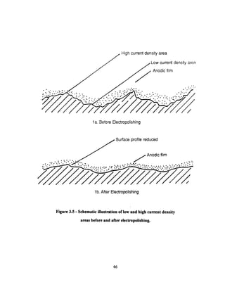 High current density area
Low current density area
Anodic film
· .· .:...
1a. Before Electropolishing
Surface profile reduced
Anodic film
4-4
1b. After Electropolishing
Figure 3.5 - Schematic illustrationof low and high current density
areas beforeand after electropolishing.
46
 