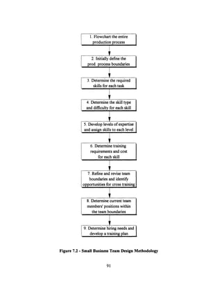 3. Determine the required
skillsfor each task
6. Determine training
requirements and cost
for each skill
7.Refineandreviseteam]~~~~~~~~~~~
Figure 7.2 - Small Business Team Design Methodology
91
1. Flowchart the entire
production process
2. Initially define the
prod. process boundaries
4. Determine the skill type
and difficulty for each skill
5. Develop levels of expertise
and assign skills to each level
7. Refine and revise team
boundaries and identify
opportunities for cross training
8. Determine current team
members' positions within
the team boundaries
9. Determine hiring needs and
develop a training plan
.~~~~~~~~~~~~
l
l
l .l
.
r
I f
 