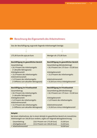 Mit Minijobs die Rente sichern

	 Berechnung des Eigenanteils des Arbeitnehmers
Das der Beschäftigung zugrunde liegende Arbeitsentgelt beträgt:

®

®
175,00 Euro bis 450,00 Euro

Weniger als 175,00 Euro

Beschäftigung im gewerblichen Bereich

Beschäftigung im gewerblichen Bereich

Gesamtbeitrag:
• 18,9 Prozent des Arbeitsentgelts
	 (= aktueller Beitragssatz)
Arbeitgeberanteil:
•	 15,0 Prozent des Arbeitsentgelts
Arbeitnehmeranteil:
•	 3,9 Prozent des Arbeitsentgelts
	 (= Differenz zum aktuellen Beitragssatz)

Gesamtbeitrag (Mindestbeitrag):
• 18,9 Prozent von 175 Euro = 33,08 Euro

Beschäftigung im Privathaushalt

Beschäftigung im Privathaushalt

Gesamtbeitrag:
• 18,9 Prozent des Arbeitsentgelts
	 (= aktueller Beitragssatz)
Arbeitgeberanteil:
•	 5,0 Prozent des Arbeitsentgelts
Arbeitnehmeranteil:
•	 13,9 Prozent des Arbeitsentgelts
	 (= Differenz zum aktuellen Beitragssatz)

Gesamtbeitrag (Mindestbeitrag):
• 18,9 Prozent von 175 Euro = 33,08 Euro

Arbeitgeberanteil:
•	 15,0 Prozent des Arbeitsentgelts
Arbeitnehmeranteil:
•	 33,08 Euro minus Arbeitgeberanteil

Arbeitgeberanteil:
•	 5,0 Prozent des Arbeitsentgelts
Arbeitnehmeranteil:
•	 33,08 Euro minus Arbeitgeberanteil

Beispiel:
Bei einem Arbeitnehmer, der in einem Minijob im gewerblichen Bereich ein monatliches
Arbeitsentgelt von 100,00 Euro verdient, ergibt sich folgende Beitragsberechnung:
	 Gesamtbeitrag 	
(18,9 Prozent von 175,00 Euro) 	
- 	Arbeitgeberanteil 	
(15,0 Prozent von 100,00 Euro) 	
= 	Arbeitnehmeranteil 		

33,08 Euro
15,00 Euro
18,08 Euro

17

 