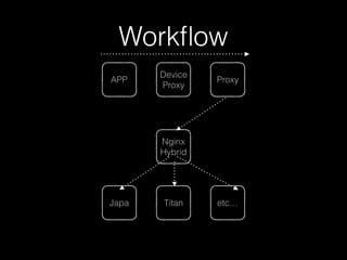 Workﬂow
APP
Device
Proxy
Proxy
Nginx
Hybrid
Japa etc…Titan
 