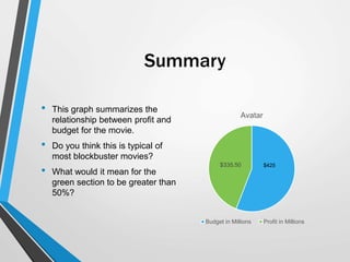 Summary
• This graph summarizes the
relationship between profit and
budget for the movie.
• Do you think this is typical of
most blockbuster movies?
• What would it mean for the
green section to be greater than
50%?
$335.50
Avatar
Budget in Millions Profit in Millions
$425
 