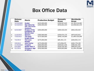 Box Office Data
Source: http://www.the-numbers.com/movie/budgets/all
 