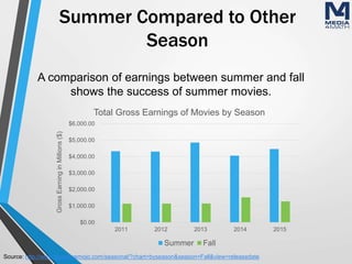 Summer Compared to Other
Season
A comparison of earnings between summer and fall
shows the success of summer movies.
Source: http://www.boxofficemojo.com/seasonal/?chart=byseason&season=Fall&view=releasedate
$0.00
$1,000.00
$2,000.00
$3,000.00
$4,000.00
$5,000.00
$6,000.00
2011 2012 2013 2014 2015
GrossEarninginMillions($)
Total Gross Earnings of Movies by Season
Summer Fall
 