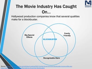 The Movie Industry Has Caught
On…
Hollywood production companies know that several qualities
make for a blockbuster.
Source: http://www.investopedia.com/articles/investing/092414/what-drives-summer-blockbuster-movie-profits.asp;
https://www.artinstitutes.edu/blog/the-science-of-summer-blockbusters
Family
Friendly
Recognizable Stars
Big Special
Effects
 