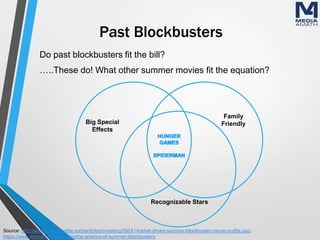 Past Blockbusters
Do past blockbusters fit the bill?
…..These do! What other summer movies fit the equation?
Source: http://www.investopedia.com/articles/investing/092414/what-drives-summer-blockbuster-movie-profits.asp;
https://www.artinstitutes.edu/blog/the-science-of-summer-blockbusters
Family
Friendly
Recognizable Stars
Big Special
Effects
 