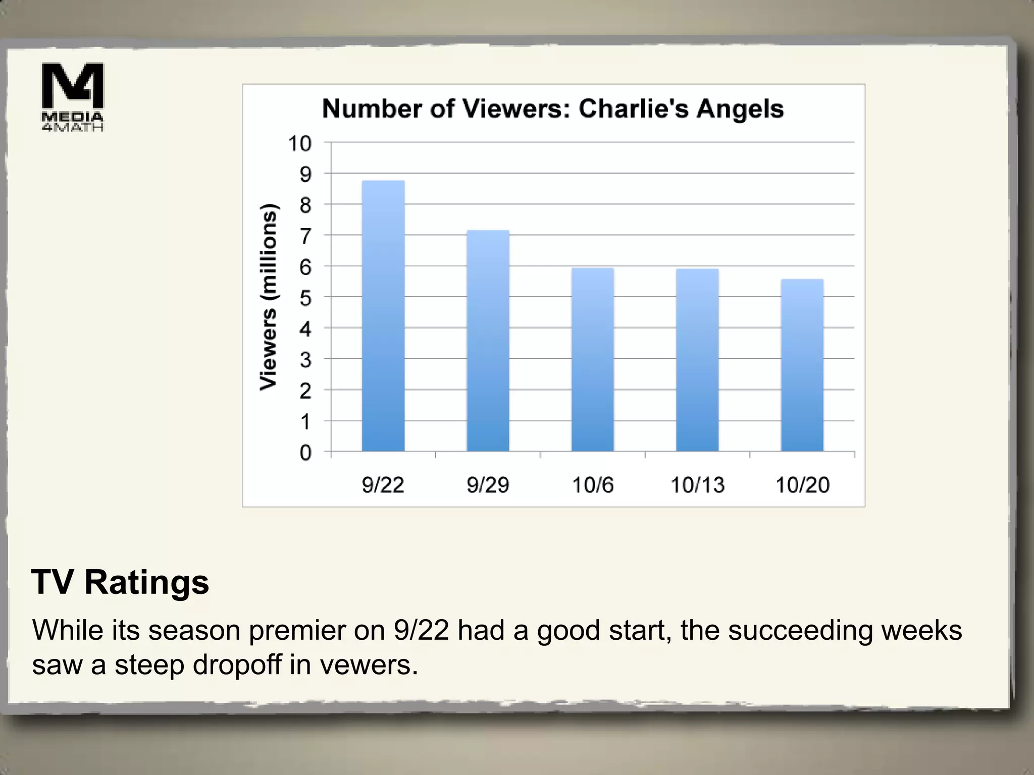 TV Ratings
While its season premier on 9/22 had a good start, the succeeding weeks
saw a steep dropoff in vewers.
 