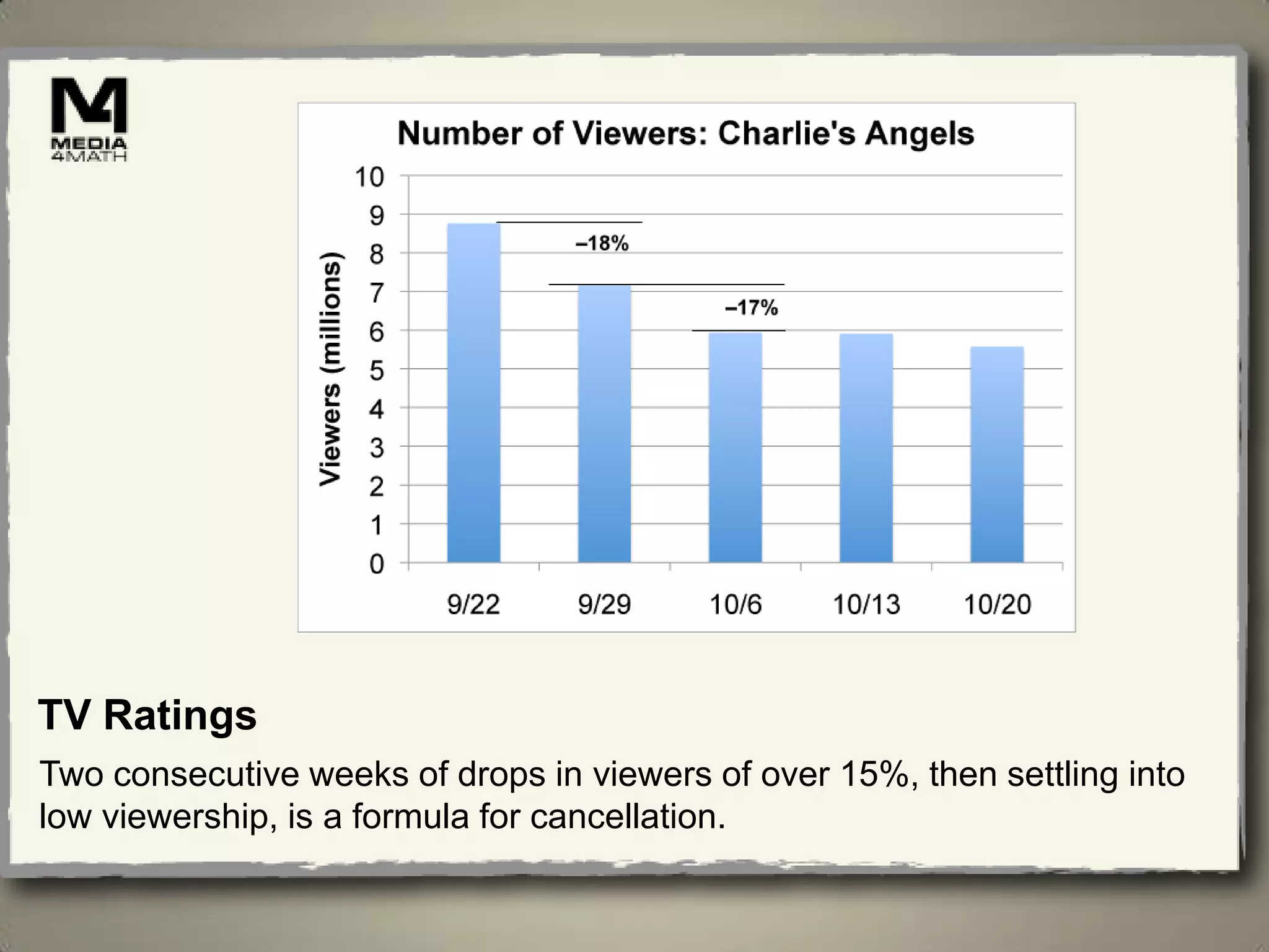 TV Ratings
Two consecutive weeks of drops in viewers of over 15%, then settling into
low viewership, is a formula for cancellation.
 