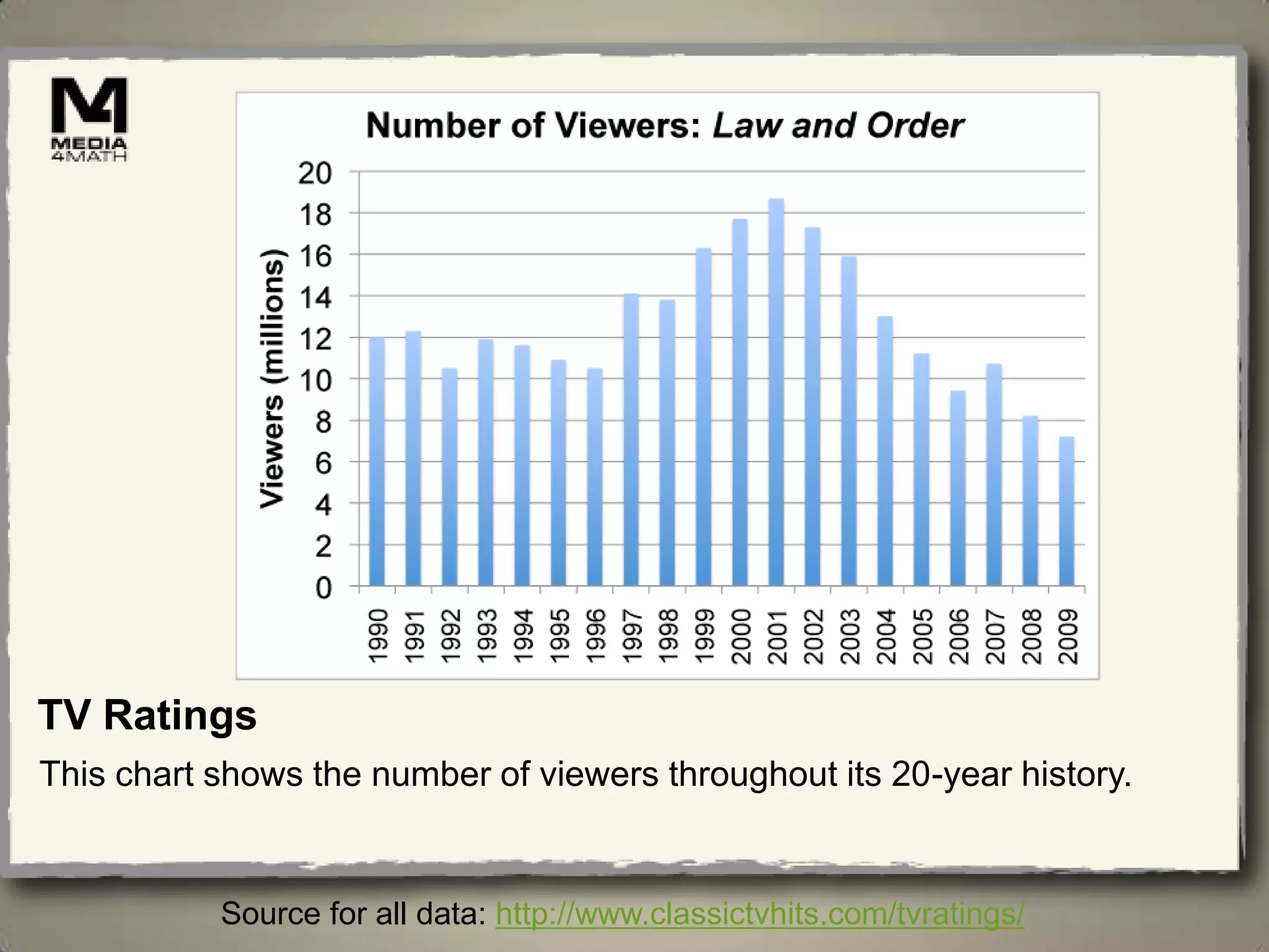 TV Ratings
This chart shows the number of viewers throughout its 20-year history.


           Source for all data: http://www.classictvhits.com/tvratings/
 