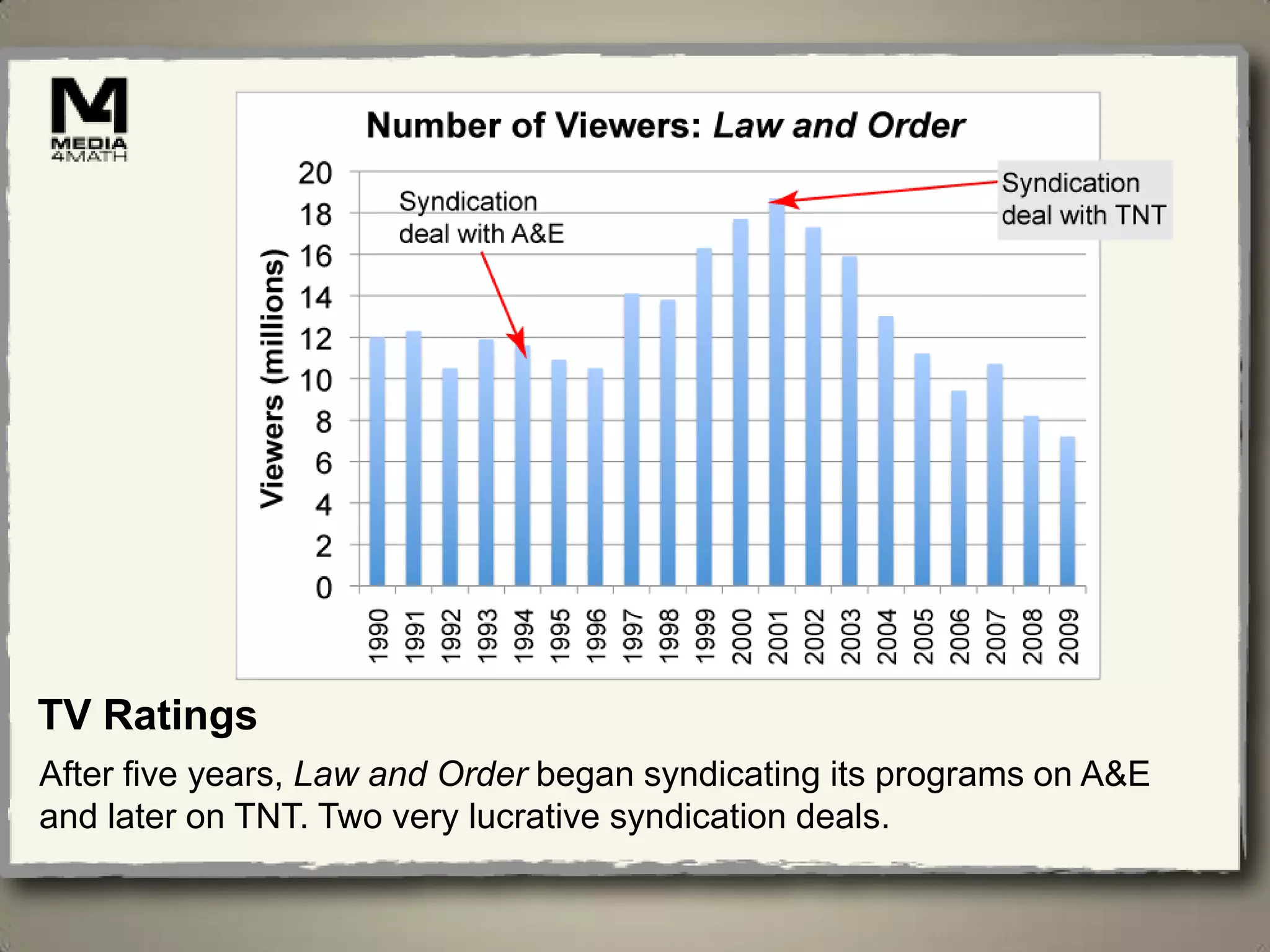 TV Ratings
After five years, Law and Order began syndicating its programs on A&E
and later on TNT. Two very lucrative syndication deals.
 