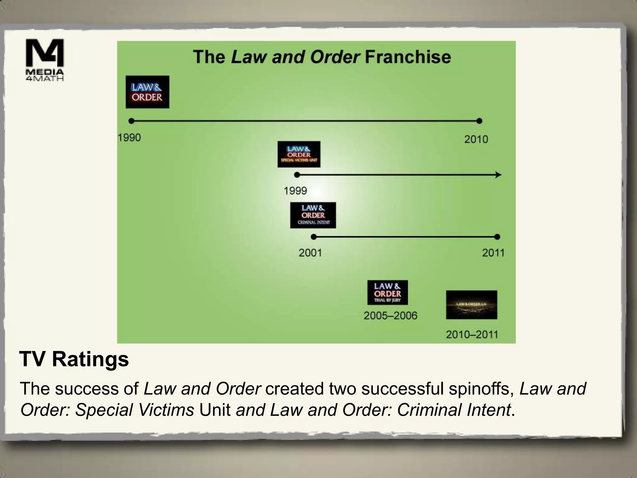 TV Ratings
The success of Law and Order created two successful spinoffs, Law and
Order: Special Victims Unit and Law and Order: Criminal Intent.
 